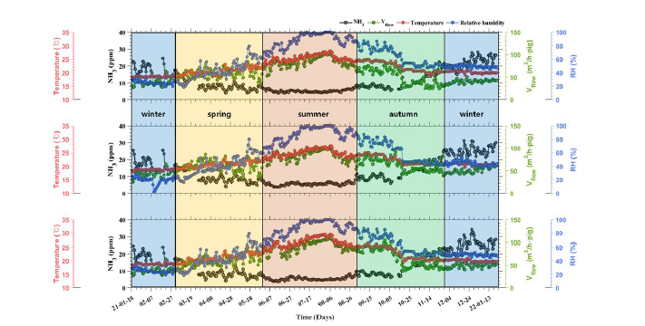 모돈사 Room 1~3의 암모니아 농도, 환기량 및 환경요인 모니터링 결과
