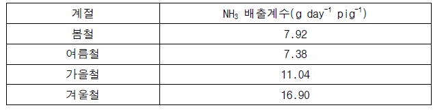 계절별 모돈사 A 유래 암모니아 배출계수