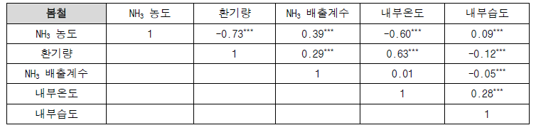 계절별 모돈사 A 유래 각 변수의 상관관계 분석 결과