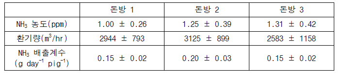 측정기간 자돈사 B의 돈방별 평균 측정 농도