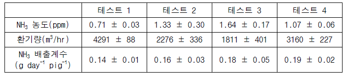 측정기간 자돈사 B의 실험 차수별 평균 측정 농도