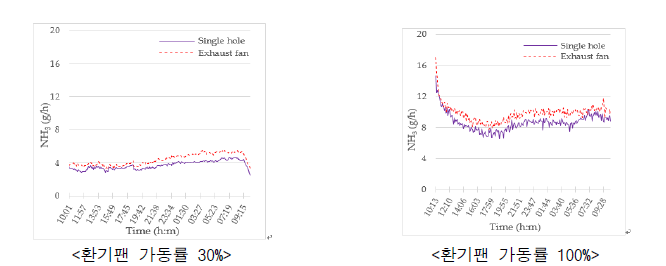 돈사 환기팬 가동률 간 암모니아 배출량 변화
