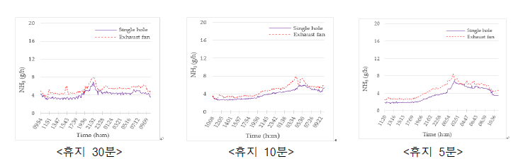 환기팬 가동률 30%에서 휴지시간에 따른 암모니아 배출량 변화