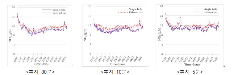 환기팬 가동률 100%에서 휴지시간에 따른 암모니아 배출량 변화