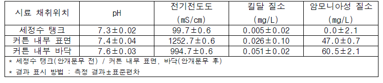 안개분무액 성분 분석