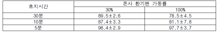 메탈릭 커버 싱글 홀에서 배출되는 공기 중의 습도(단위 : %)