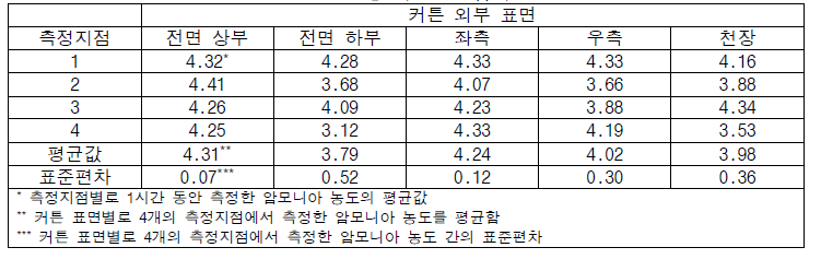 커튼 외부 측정지점별 암모니아 농도(단위 : ppm)