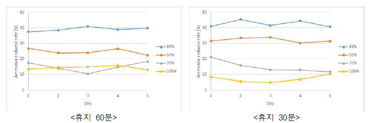 안개분무 휴지시간에 따른 암모니아 저감율