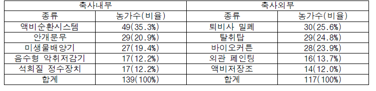 광역축산악취개선사업 참여 양돈농가의 악취저감시설 신청 현황