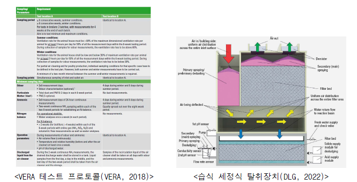 습식 세정식 탈취장치 평가 관련 유럽 문헌