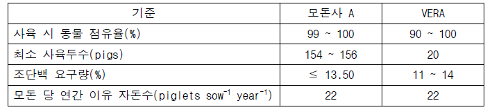 돈사 A의 사육환경 및 VERA 사육조건 비교