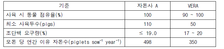 자돈사 A의 사육환경 및 VERA 사육조건 비교