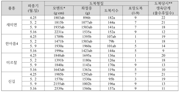 2023년 파종시기에 따른 가공용 벼의 도복 피해 정도