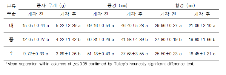 도입 야생망고 종자 분류 수준별 특성