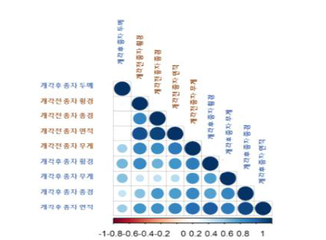 망고 종자의 개각 전후 특성 상관분석