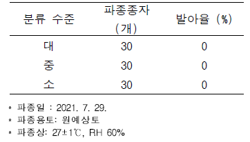 분류 수준별 발아율