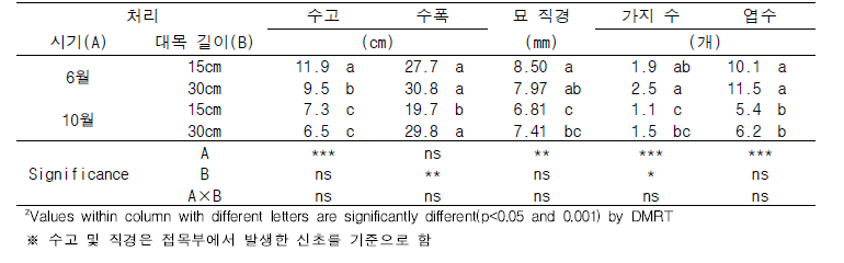 망고 ‘Pickering’품종의 접목 시기 및 대목 길이에 따른 수체 특성