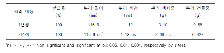 삽수 연령에 따른 삽목묘의 뿌리 발근 특성