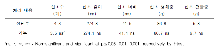 삽수 채취 부위에 따른 삽목묘의 신초 생육 특성