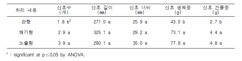 삽수 조제 방식에 따른 삽목묘의 신초 생육 특성