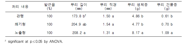 삽수 조제 방식에 따른 삽목묘의 뿌리 발근 특성