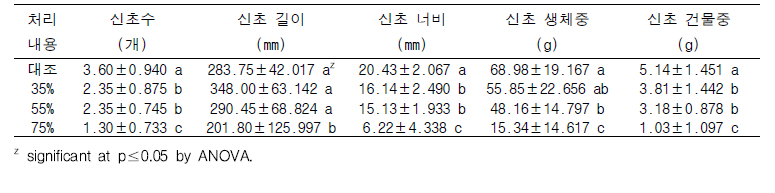 차광 처리에 따른 삽목묘의 신초 생육 특성