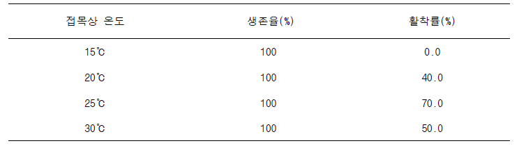 접목상온도별생존율 및 활착률