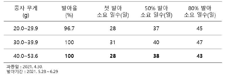 종자크기에 따른 발아율 및 발아 소요 일수