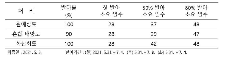 파종 용토에 따른 발아율, 발아 소요 일수