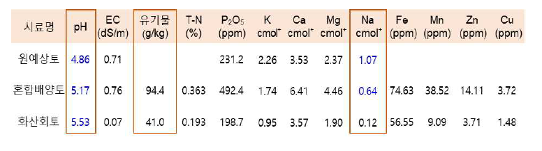 파종 용토별 성분 분석