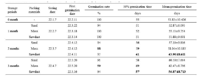 종자 포장재 및 저장기간에 따른 종자발아 특성