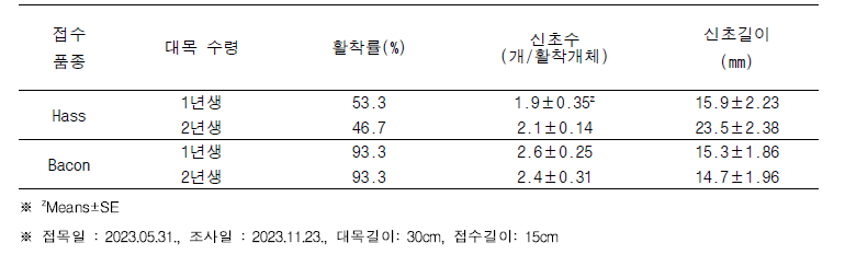 대목 수령에 따른 활착률 및 신초 생육