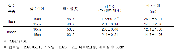 접수 길이에 따른 활착률 및 신초 생육