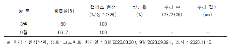 처리 시기 따른 생육 특성