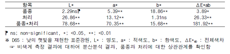 색상분석 결과에 대한 품종과 처리의 분산분석 결과