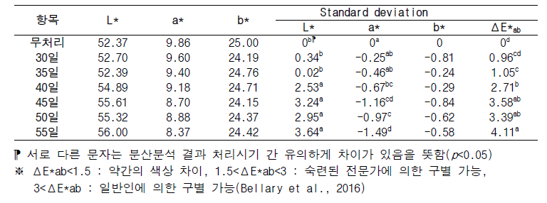 인공강우 처리시기별 색상분석 결과