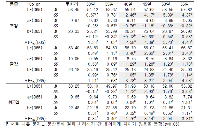 (참고) 품종별 인공강우 처리시기에 따른 색상분석 결과