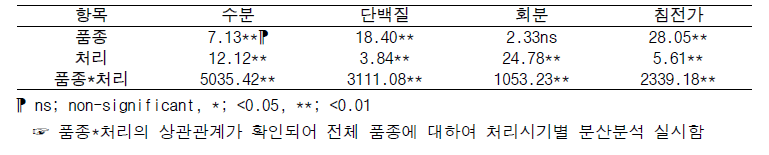 인공강우 처리시기별 품질분석 항목에 대한 품종과 처리의 분산분석 결과(ANOVA)