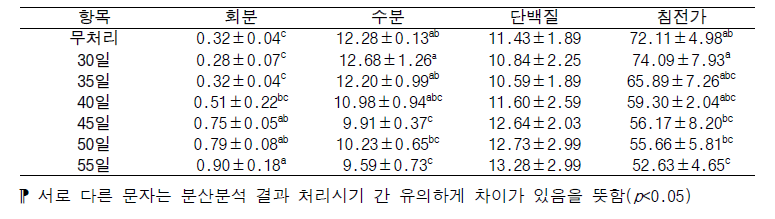 인공강우 처리시기별 품질분석 결과