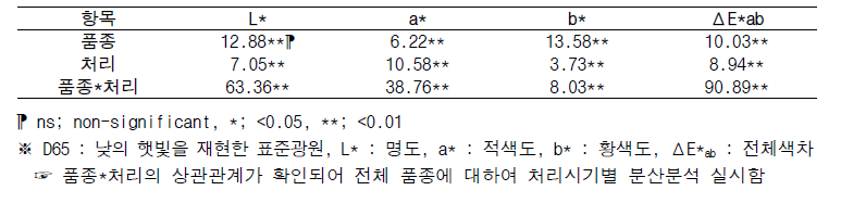 색차에 대한 품종과 처리의 분산분석 결과(ANOVA)