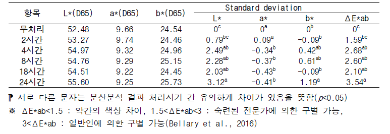 인공강우 처리 지속시간별 색상분석 결과