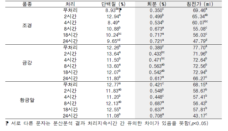 인공강우 지속시간별 품질분석결과