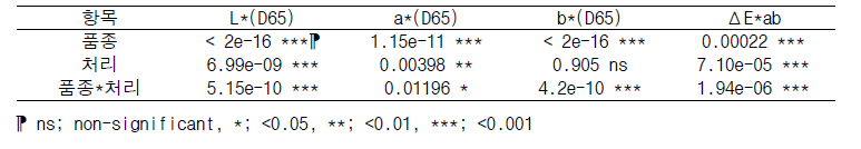 색차에 대한 품종과 처리의 분산분석 결과(ANOVA)
