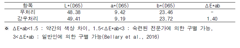 강우처리 전‧후 색상분석 결과