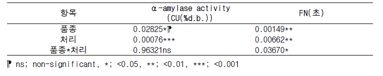 α-amylase 활성도와 FN값에 대한 분산분석 결과
