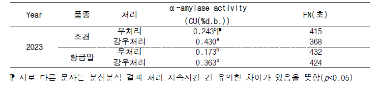 품종별 처리에 의한 α-amylase 활성도와 FN값 분석 결과