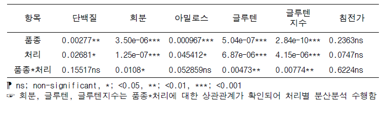 품질분석 항목에 대한 품종과 처리의 분산분석 결과