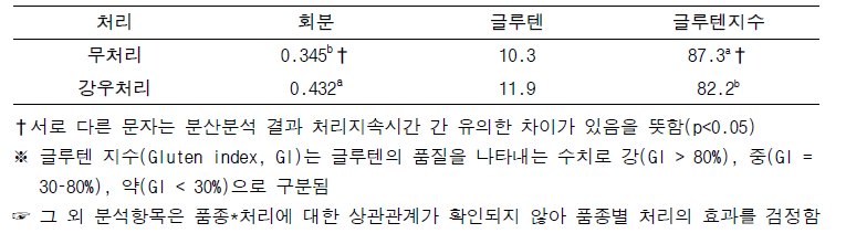 처리에 의한 품질변이 분석 결과