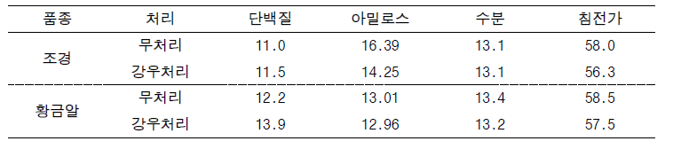 품종별 처리에 의한 품질변이 분석 결과