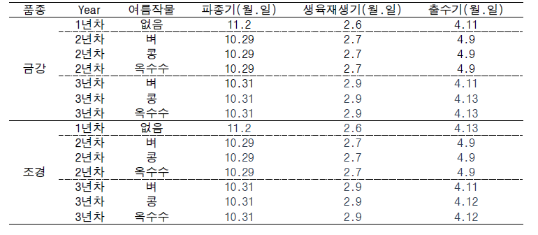 품종, 연차, 여름작물별 밀 생육기